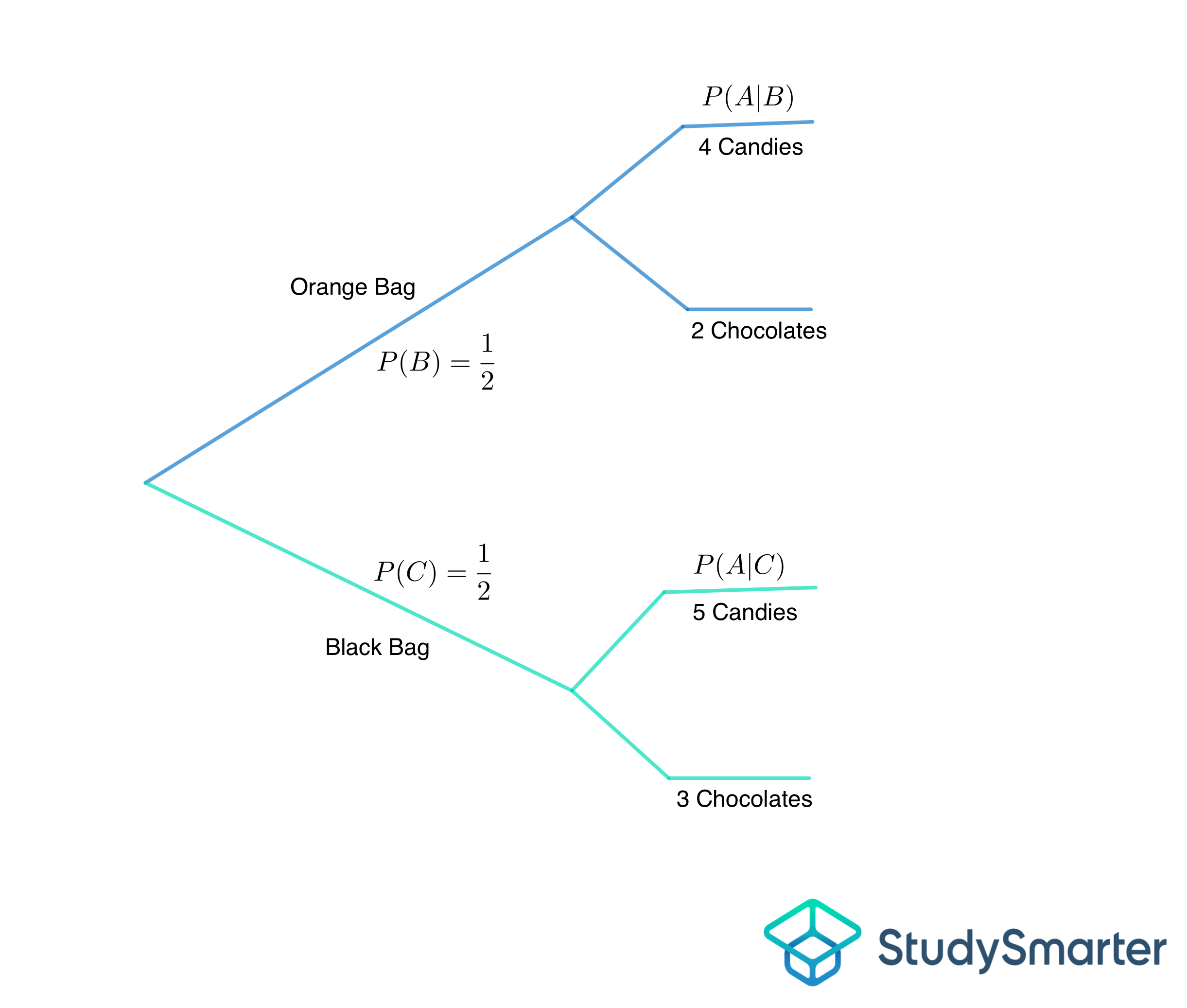 Reglas de probabilidad, El diagrama de árbol que indica las probabilidades condicionales relevantes, StudySmarter