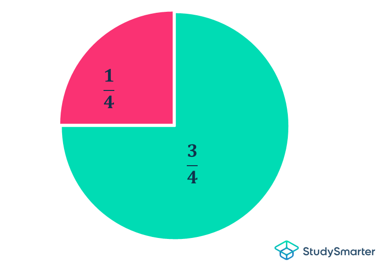 Fracciones, decimales y porcentajes Ilustración de fracciones con un gráfico circular StudySmarter