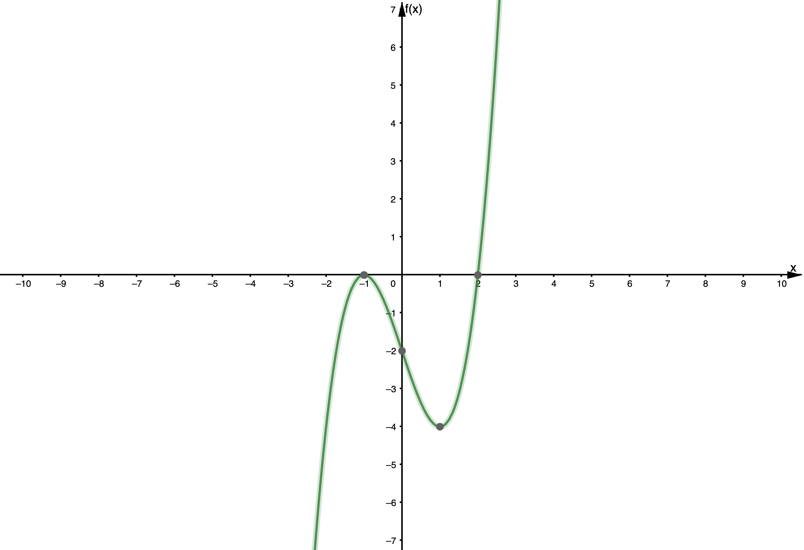 Comportamiento final de las funciones polinómicas, Gráfica que muestra el comportamiento final, Geogebra