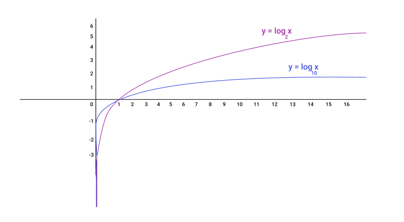 Bases of Logarithms Logarithm graphs StudySmarter