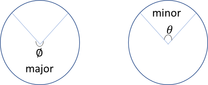 Area of Circular Sectors An illustration of the major and minor sectors StudySmarter