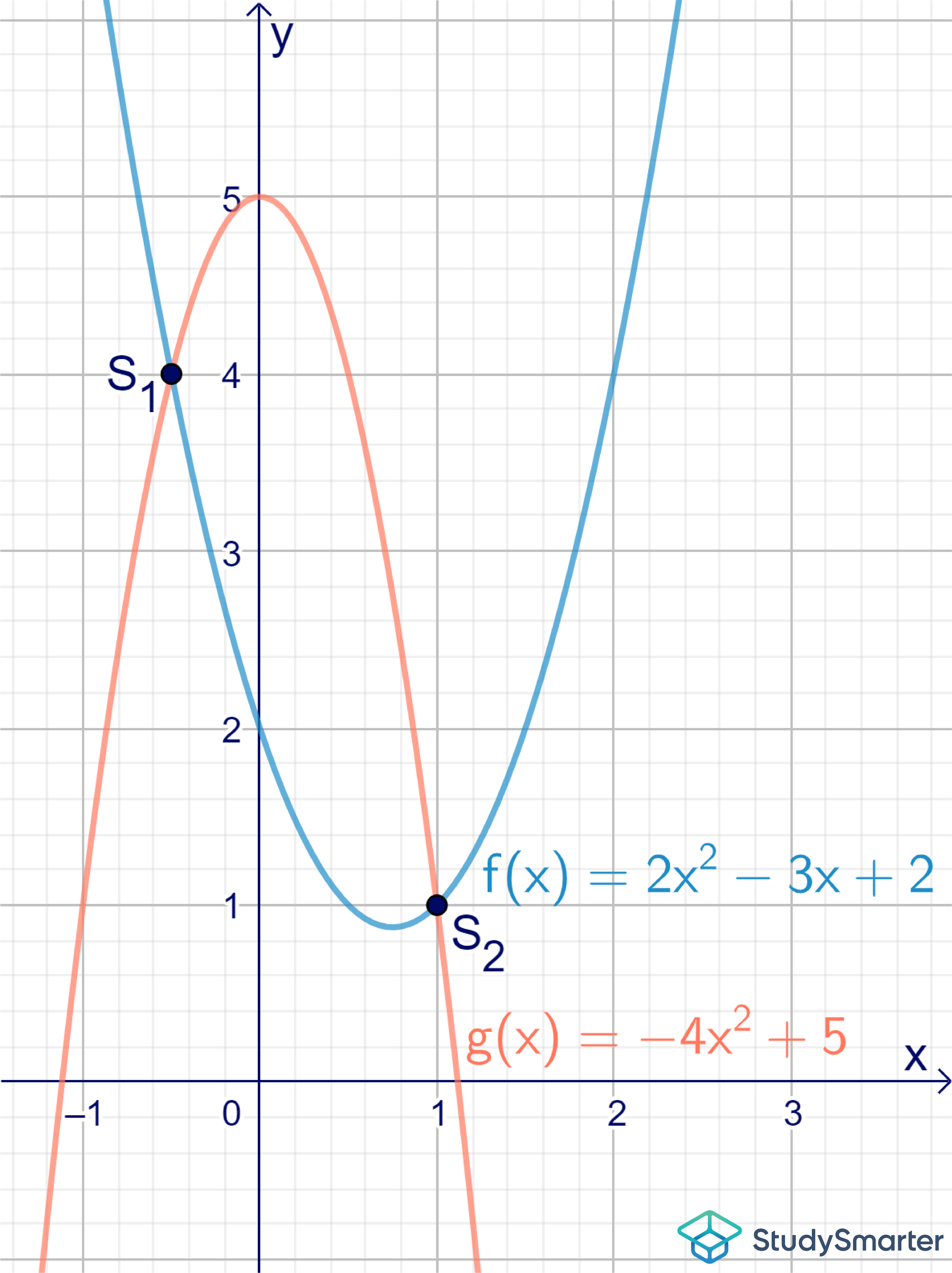 Schnittpunkte Parabeln Zwei Parabeln mit zwei Schnittpunkten StudySmarter