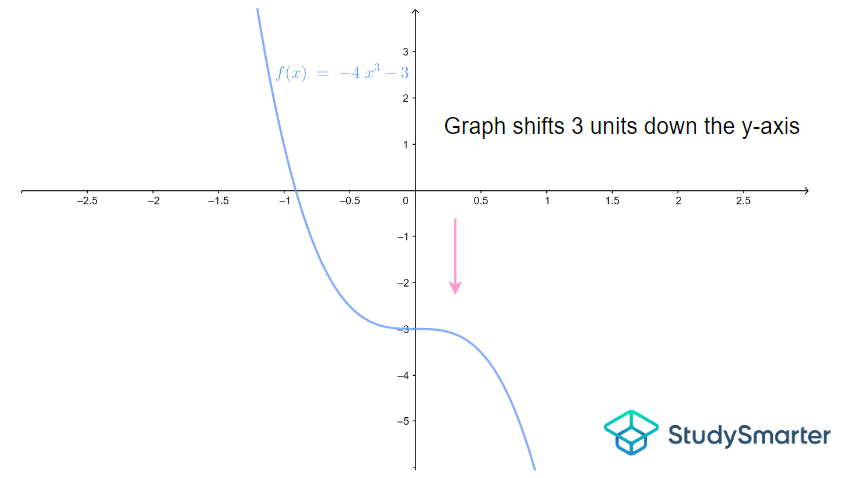 Gráficas de funciones cúbicas, Paso 2, Ejemplo 1, StudySmarter