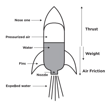 Construire une fusée à bouteille diagramme des forces StudySmarter