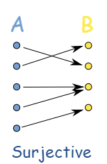 Injective Functions Showing how elements map in a surjective function StudySmarter