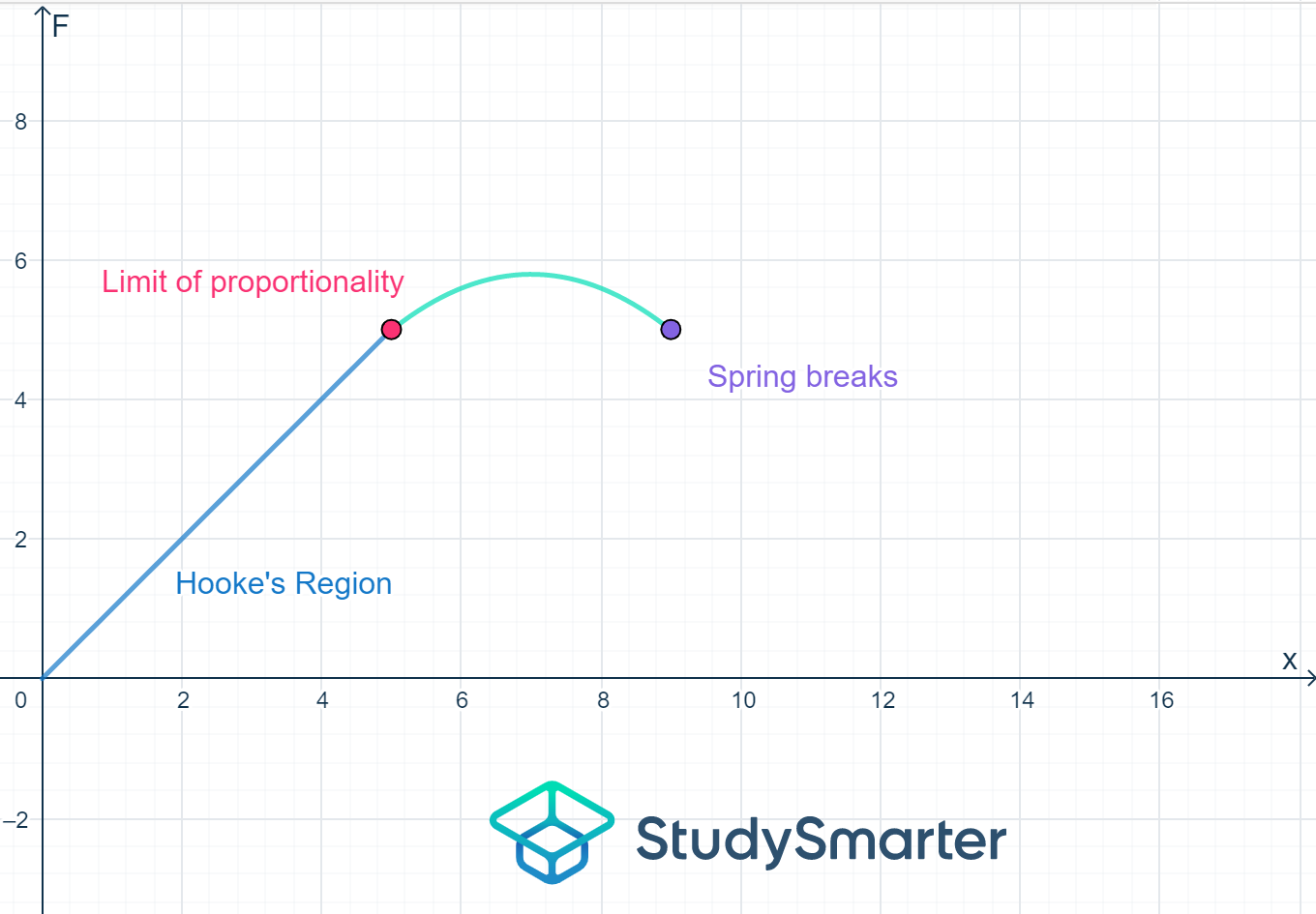 Loi de Hooke, graphique de la loi de Hooke, StudySmarter