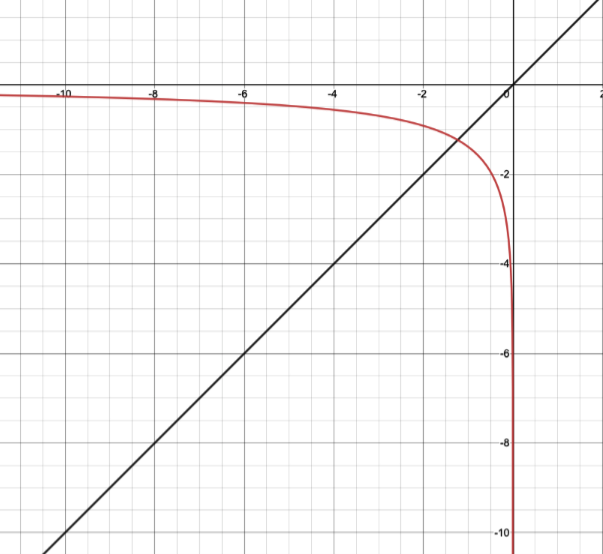 Iterative Methods Intersection between lines before iteration. StudySmarter