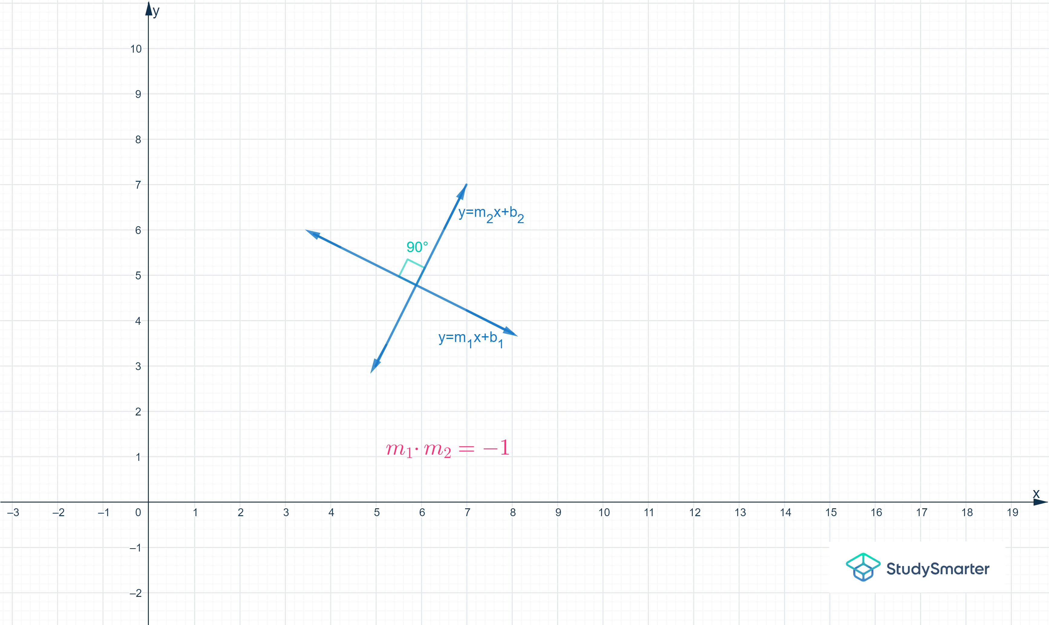 Perpendicular lines, perpendicular lines gradient, StudySmarter