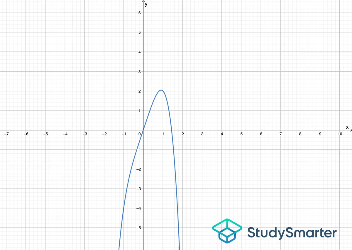 Convexité et concavité, Déterminer la concavité ou la convexité des fonctions exemple 2, StudySmarter