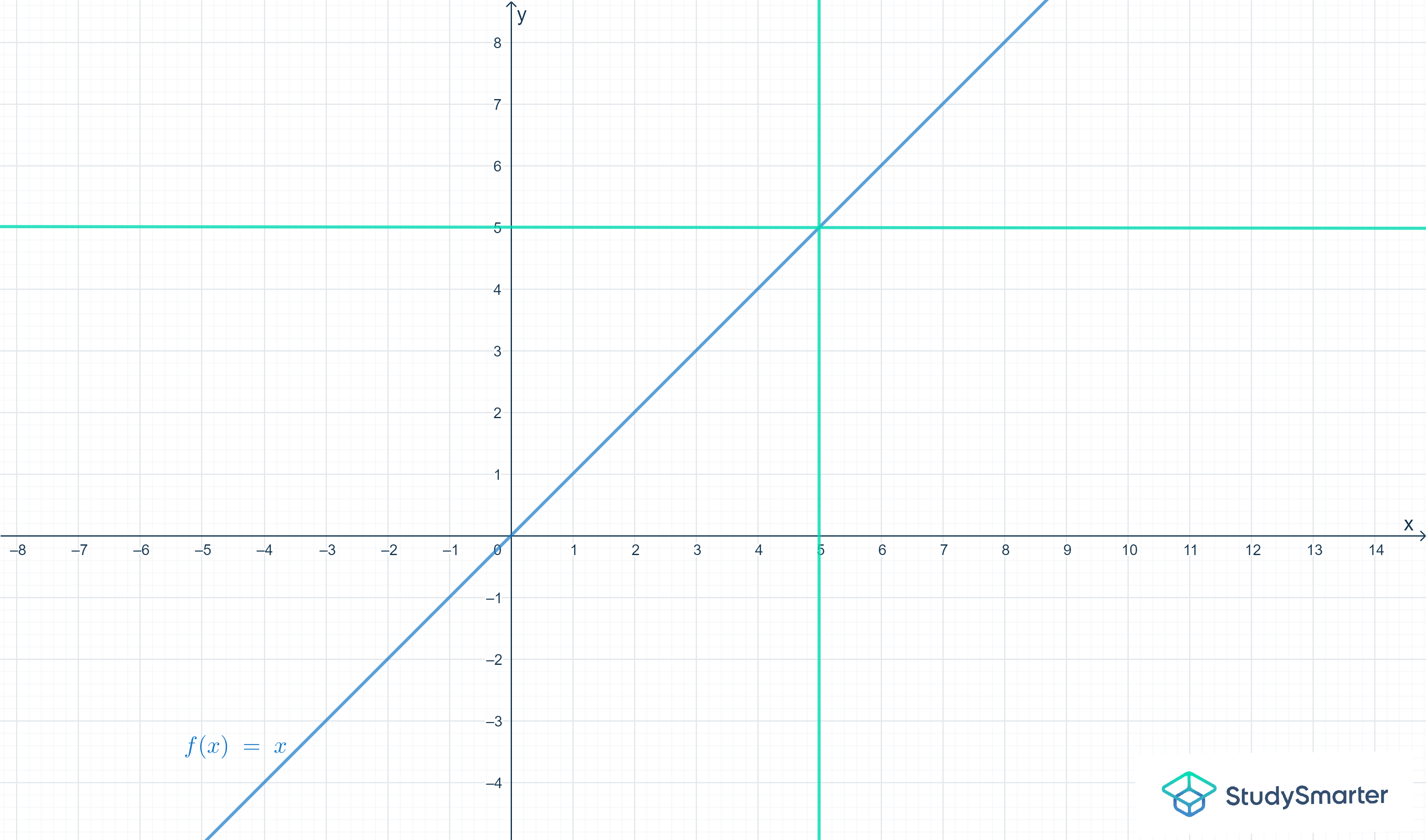 Funciones biyectivas, gráfico de funciones biyectivas, StudySmarter