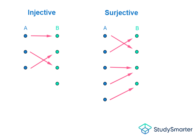 Funciones biyectivas, Funciones inyectivas y suryectivas, StudySmarter