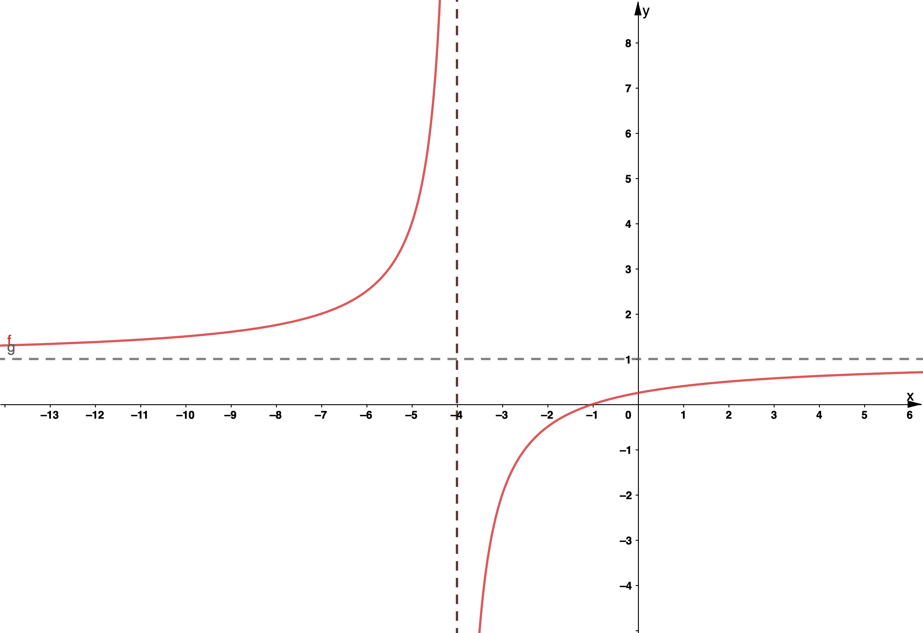 Graphique des fonctions rationnelles avec asymptotes horizontales et verticales, Graphique montrant une asymptote verticale et horizontale , Jordan Madge