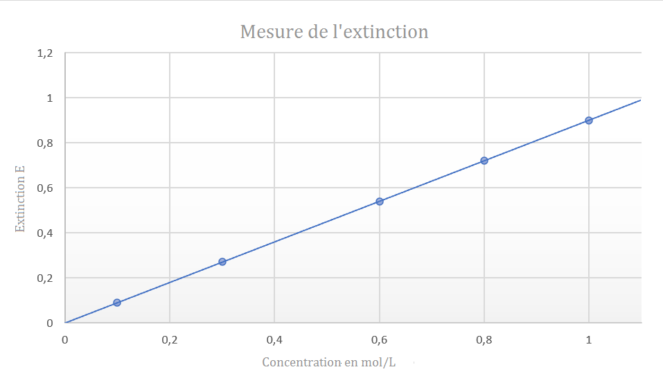 Dosage par étalonnage, Mesure de l'absorbance StudySmarter