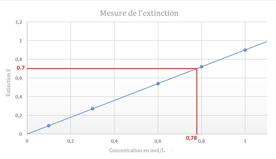 Dosage par étalonnage, Mesure de l'absorbance et de la concentration StudySmarter