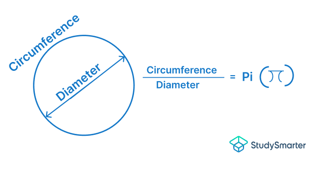 Pi ratio of circumference to diameter diagram StudySmarter