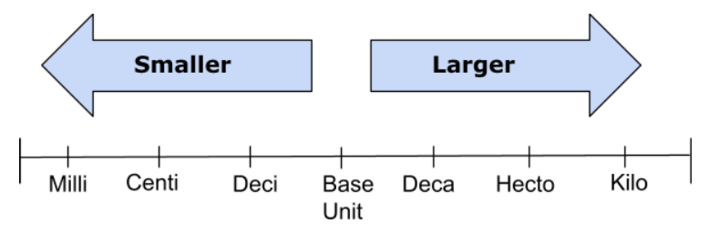 Conversión de métricas, prefijo de métricas, StudySmarter Originals