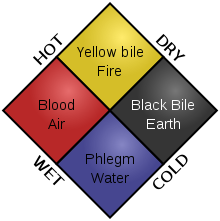 Théorie des quatre humeurs d'Hippocrate ÉtudeSmarter