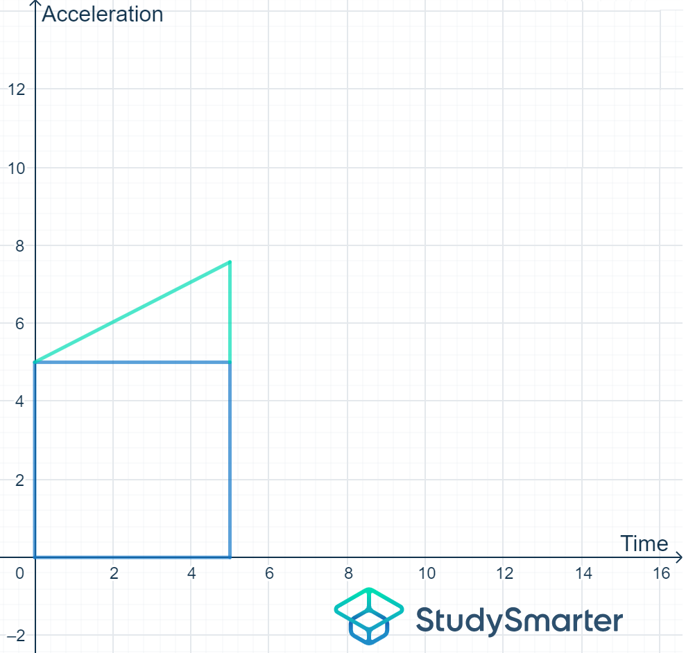 Vitesse moyenne et accélération,Graphique accélération-temps,StudySmarter