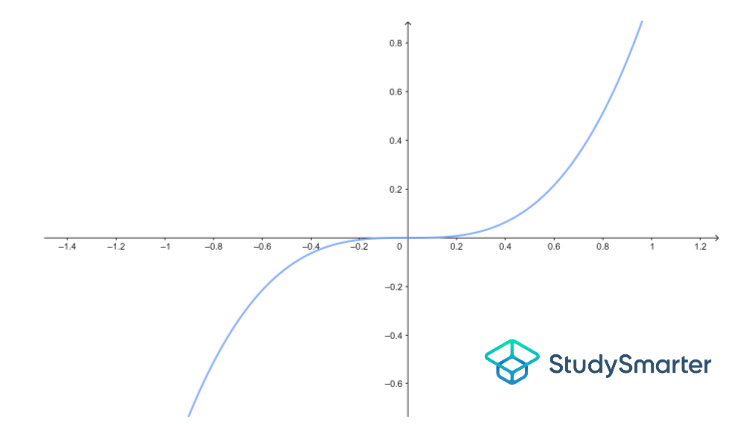 Cubic function graphs, Basic cubic graph where the curve has one maximum point and one minimum point, StudySmarter