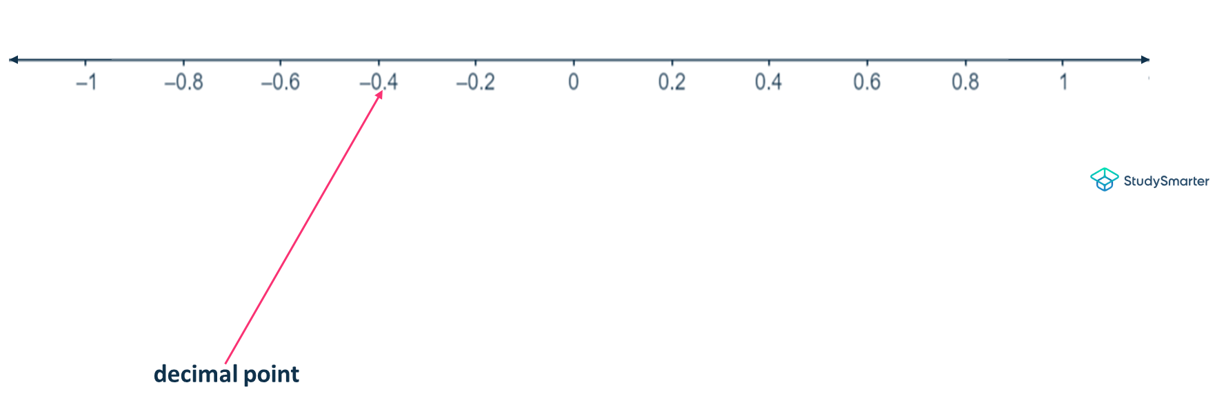 Fractions, décimales et pourcentages Utiliser une droite numérique pour illustrer les décimales StudySmarter