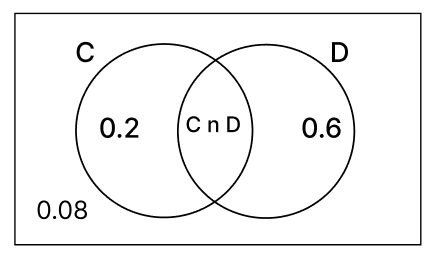 probabilité d'événements indépendants diagramme de venn, StudySmarter