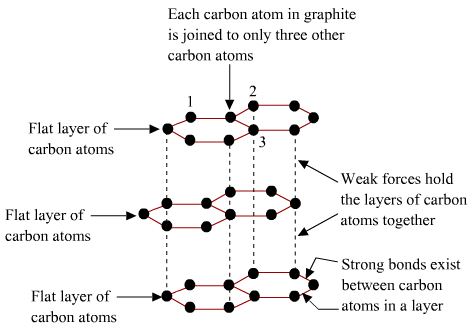 Estructura del grafito StudySmarter