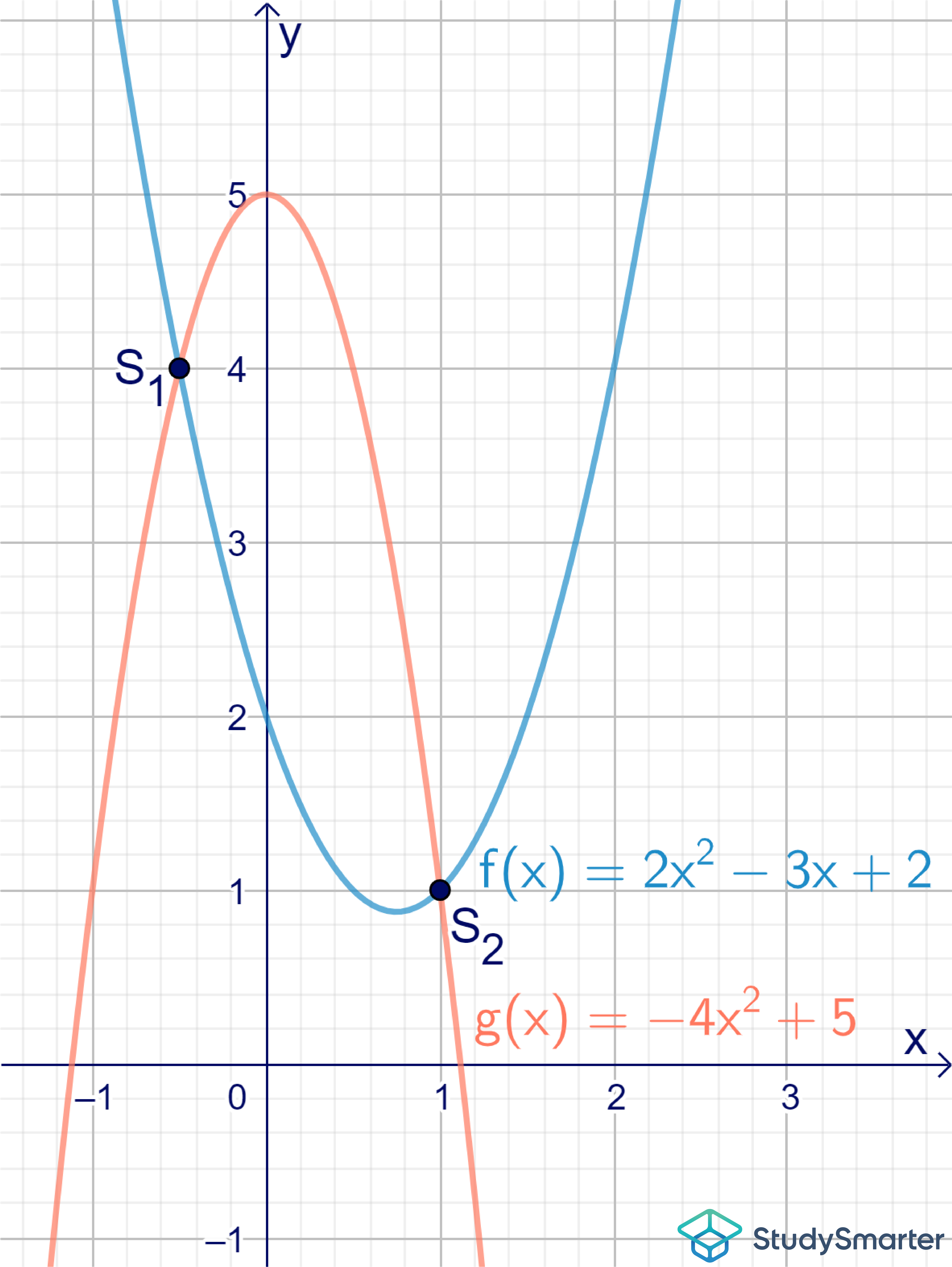 Schnittpunkte Parabeln Zwei Parabeln mit zwei Schnittpunkten StudySmarter