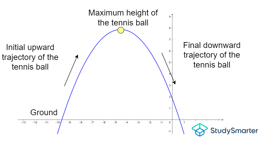 Example 9, StudySmarter Originals