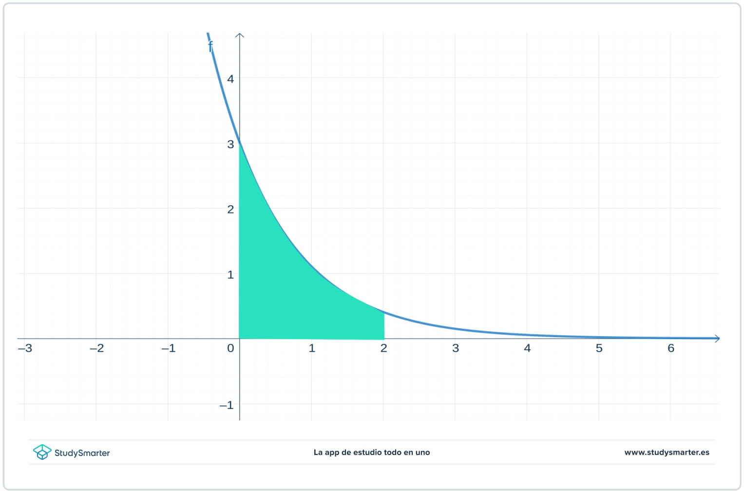 Intégrales impropres exponentielles StudySmarter