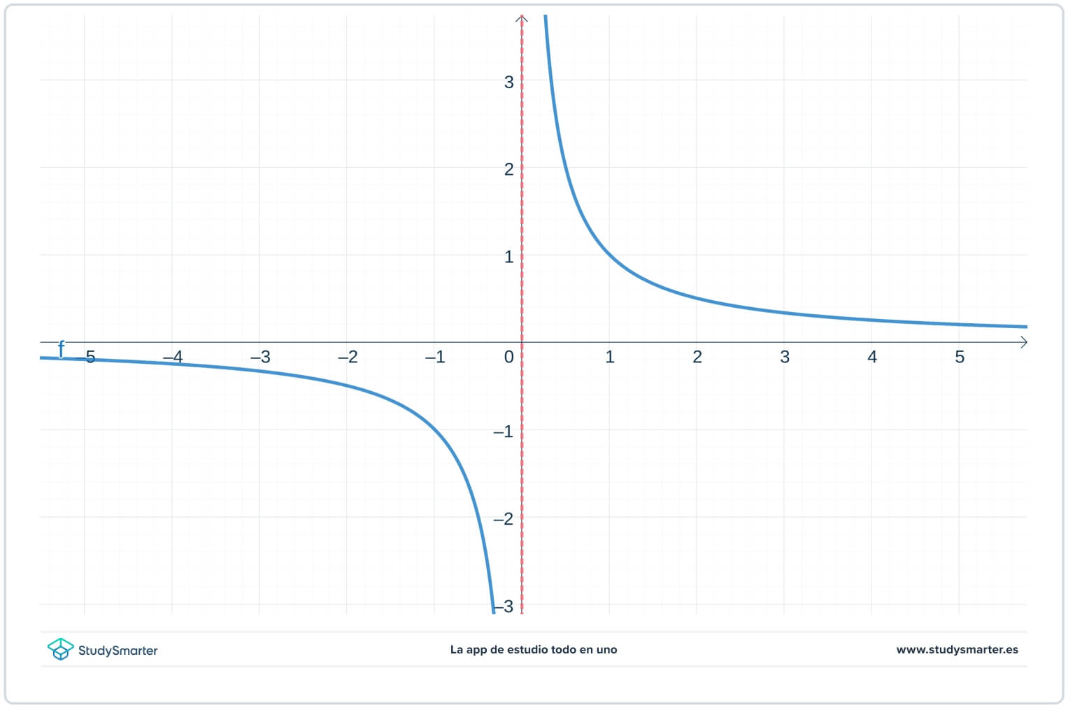 Intégrales impropres discontinues rationnelles StudySmarter