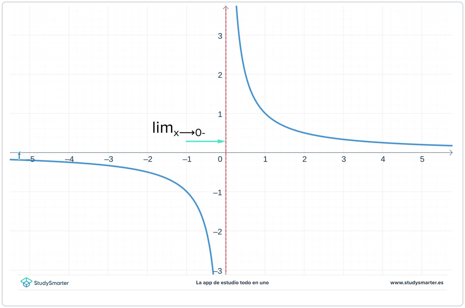 Integrales impropias límite izquierdo StudySmarter