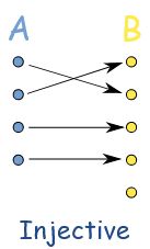 Injective Functions showing elements in a set pointed to other elements in a different set StudySmarter