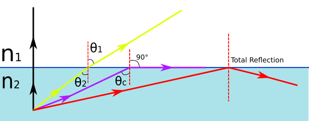 Fibre optique et endoscopie Réflexion interne totale StudySmarter