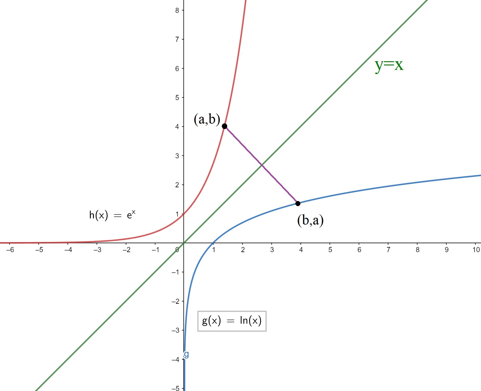Fonction logarithmique naturelle graphique montrant que les exponentielles et les logarithmes sont inverses StudySmarter