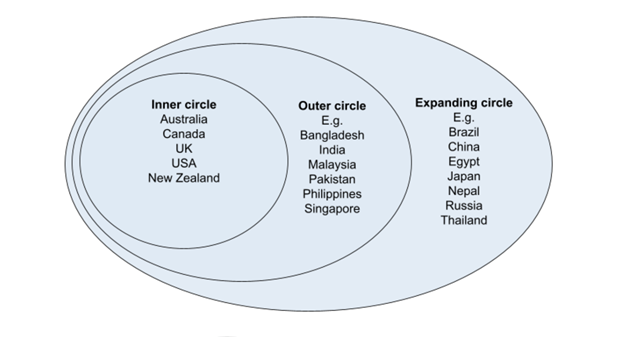 Kachru's model International English 91Ó°ÊÓ