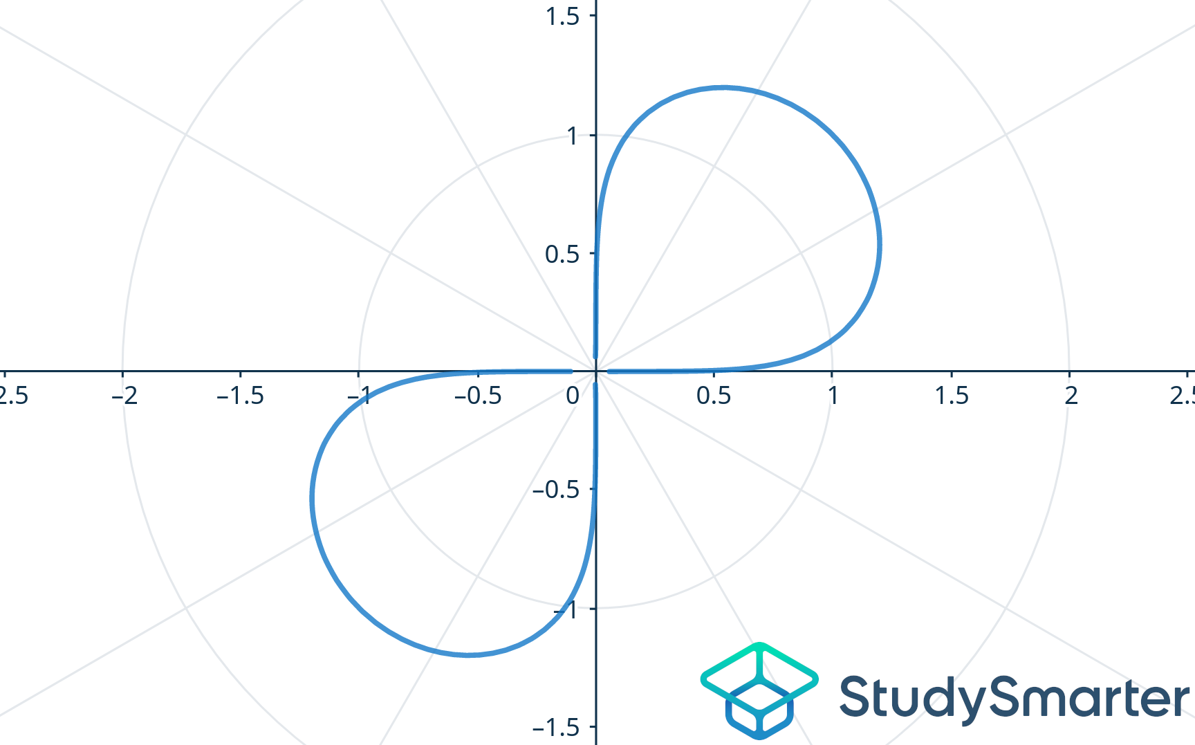 Polar Curves Types of Polar Curves Lemniscate Sine StudySmarter