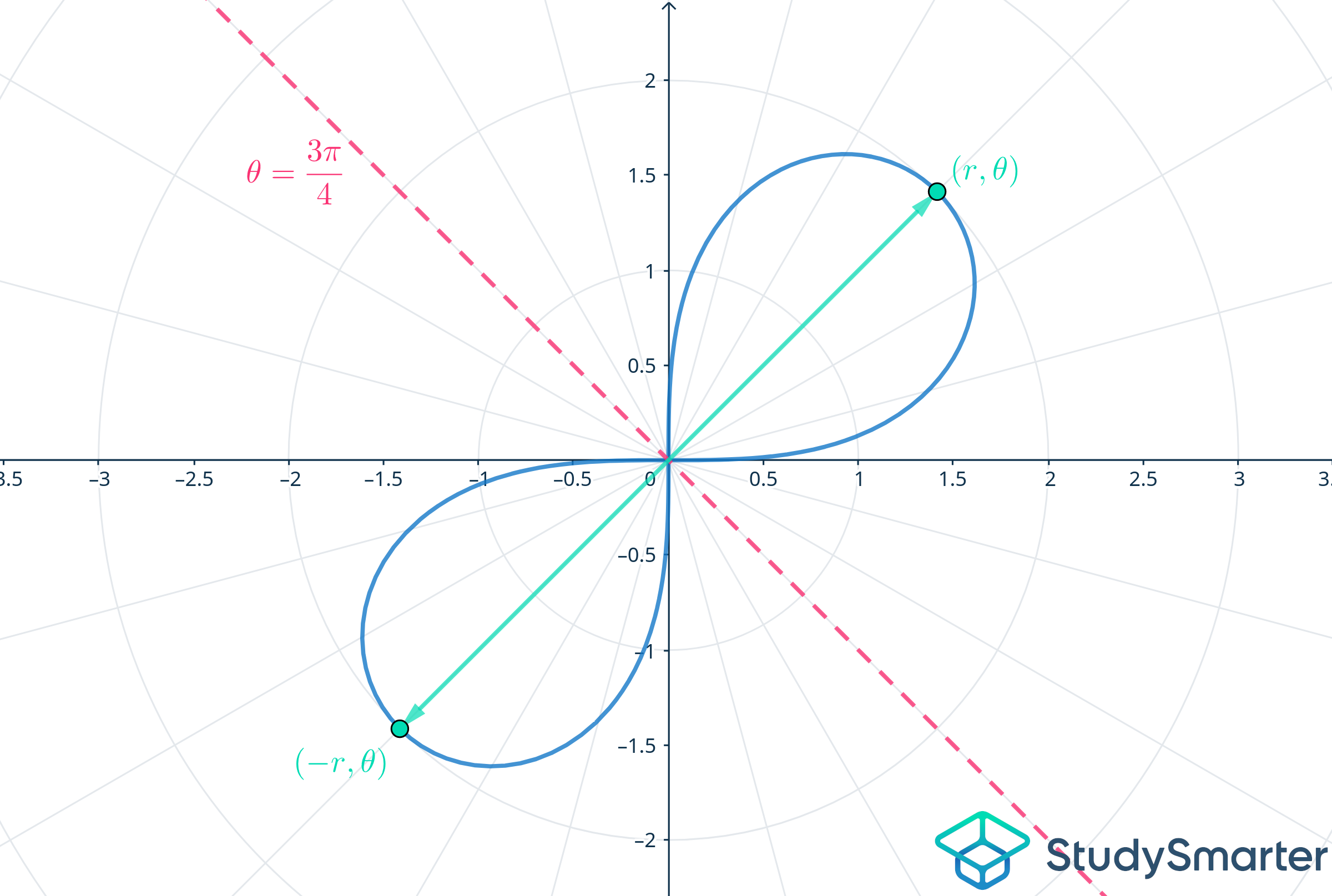 Polar Curves Symmetries of Polar Curves Pole StudySmarter