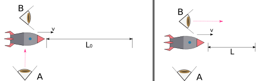 Contrazione delle lunghezze osservatore terra astronave StudySmarter