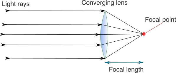 Lentilles. Lentille convergente. StudySmarter