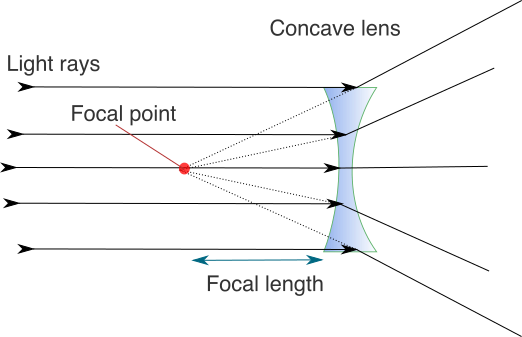 Lentilles. Lentille divergente. StudySmarter