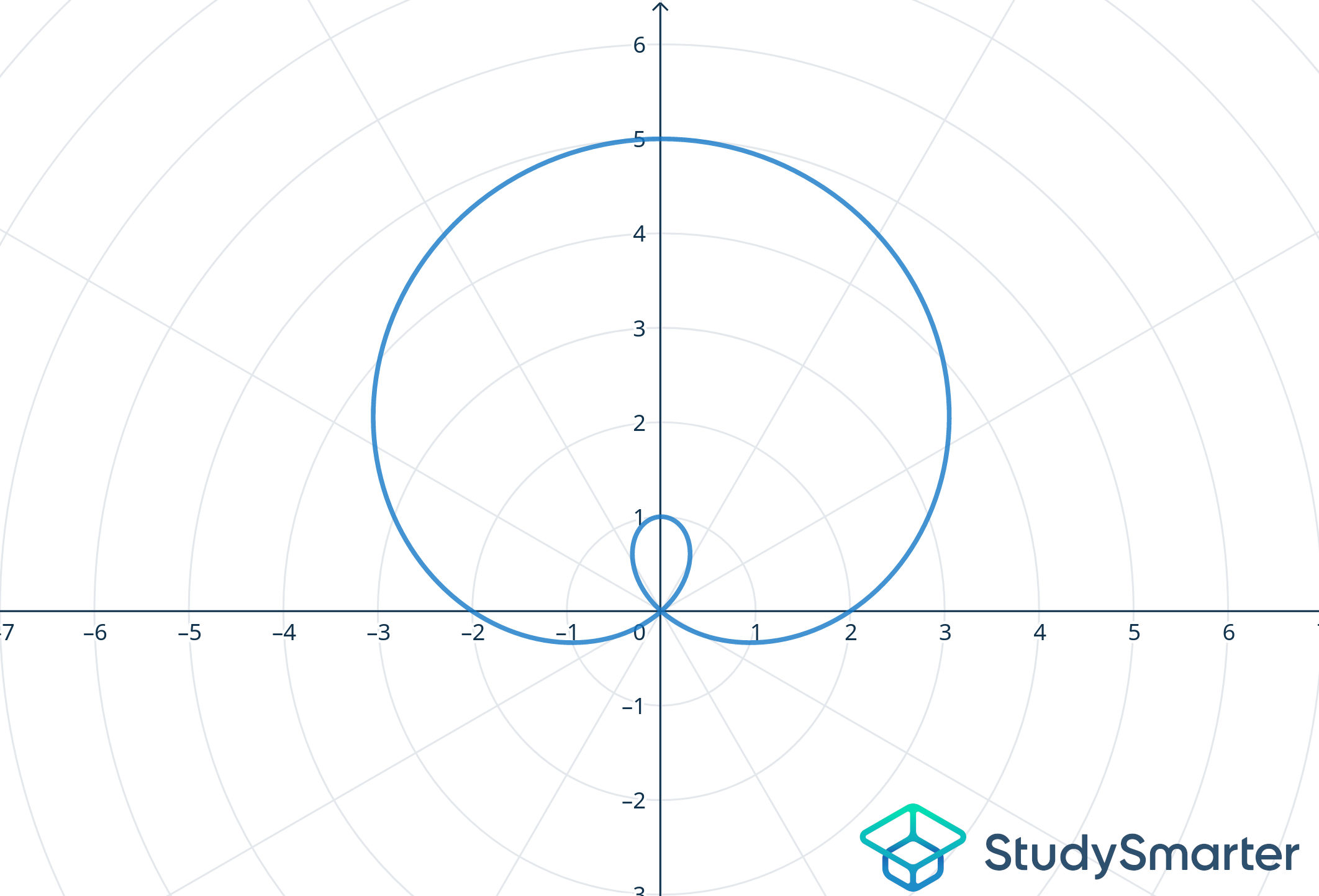 Curvas polares Tipos de curvas polares Limacon StudySmarter