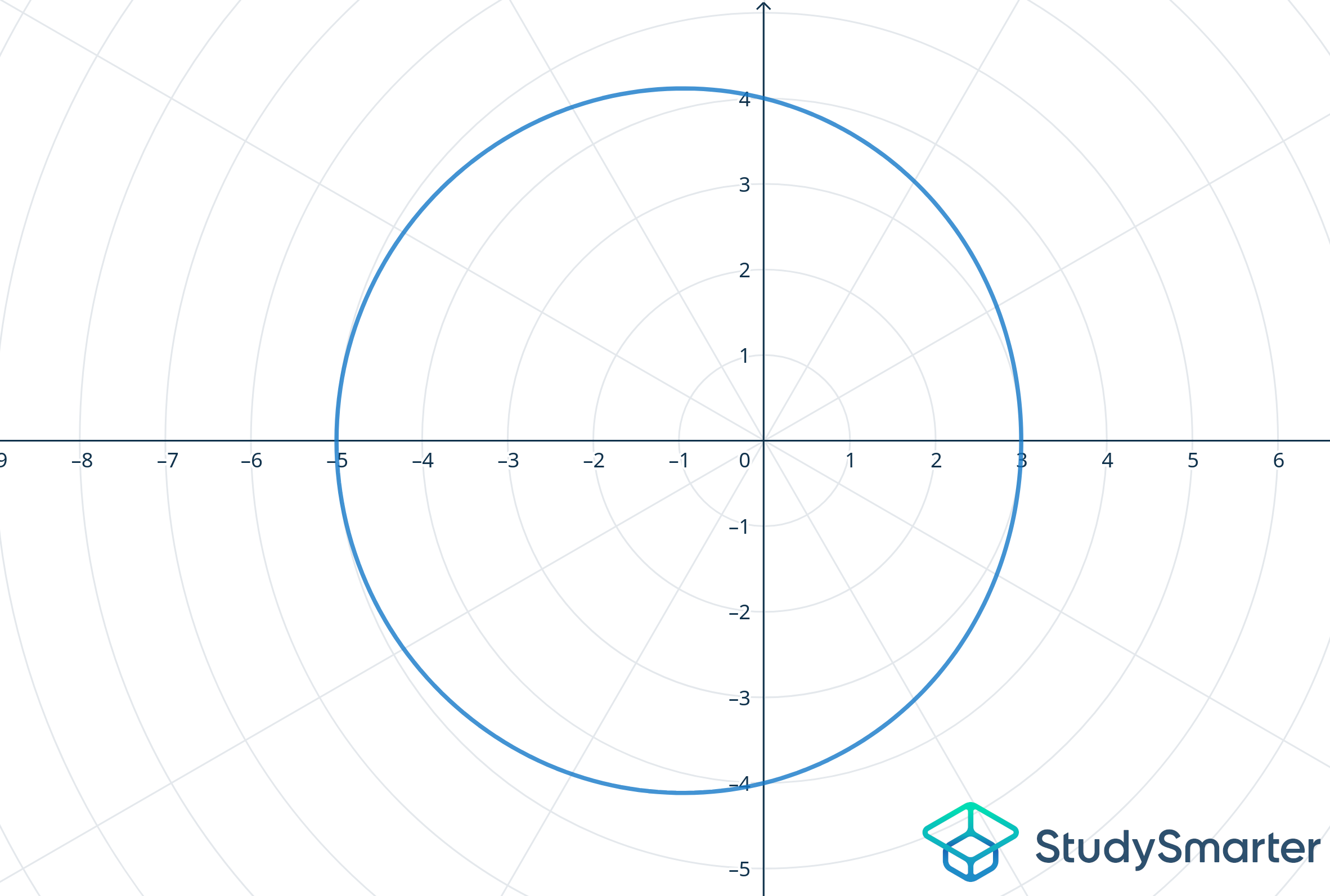 Curvas polares Tipos de curvas polares Limacon StudySmarter