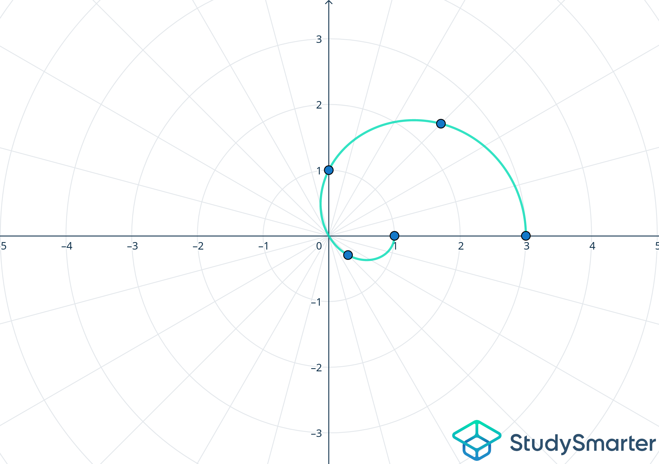 Curvas polares Graficación de curvas polares StudySmarter