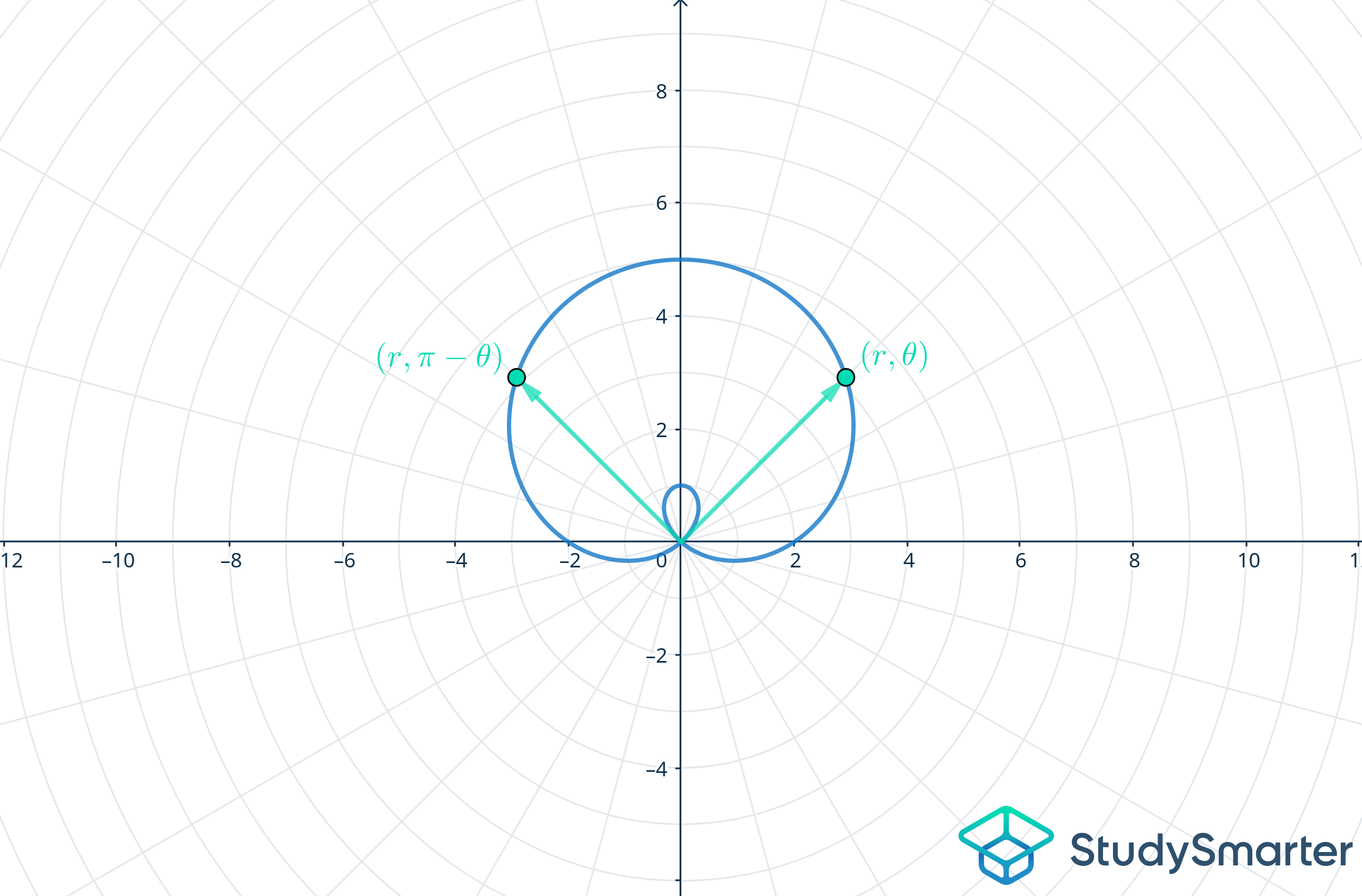 Courbes polaires Symétries des courbes polaires Axe vertical StudySmarter