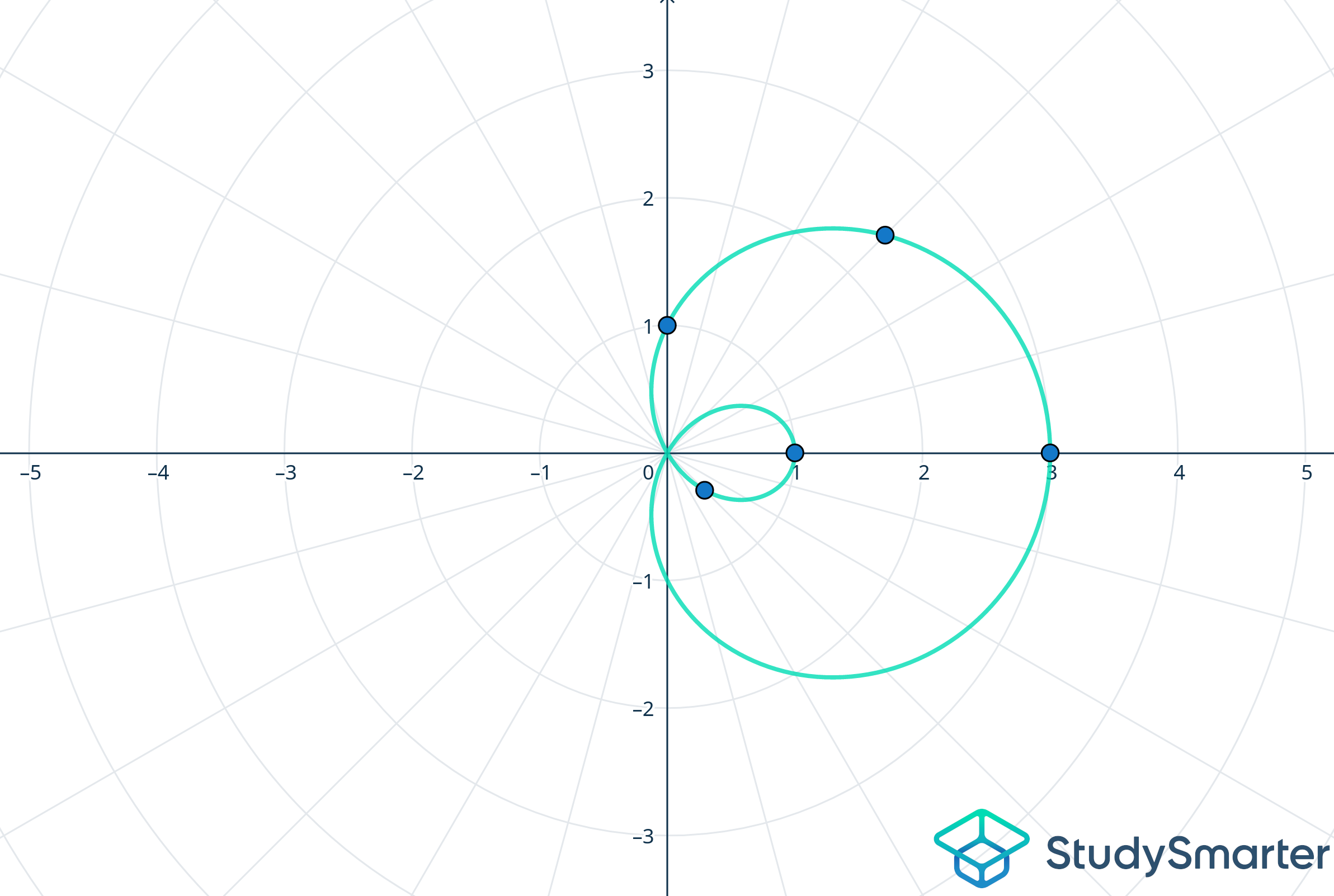 Curvas polares Graficación de curvas polares StudySmarter
