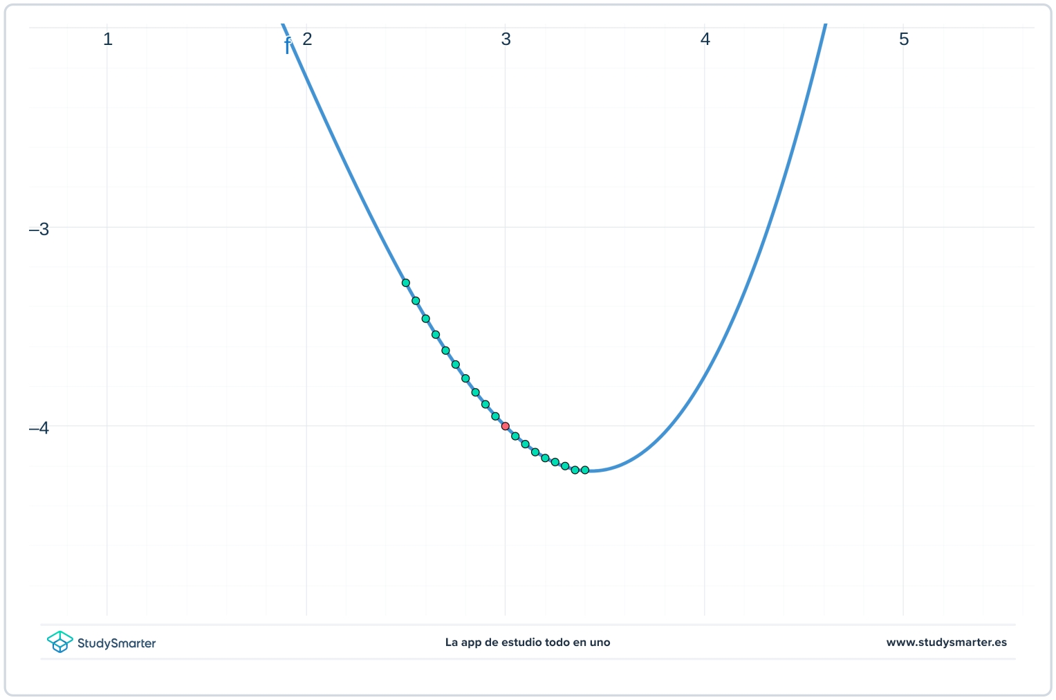 Encontrar límites ejemplo usando gráfico y tabla StudySmarter