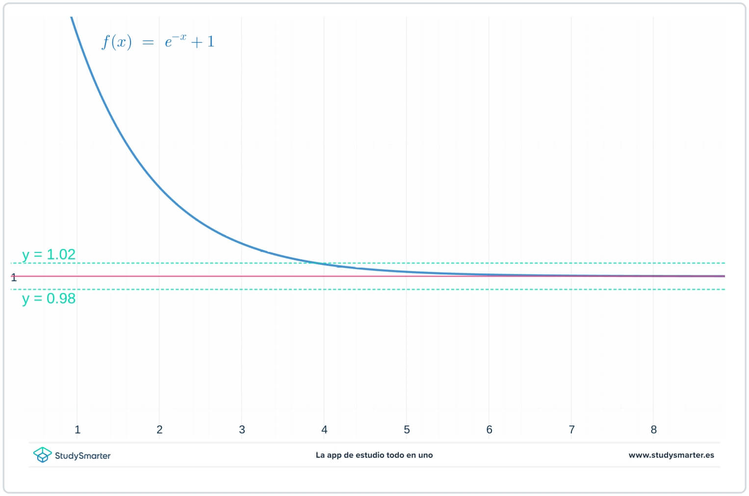 Gráfico de límites infinitos utilizando la definición para hallar el límite en el infinito StudySmarter