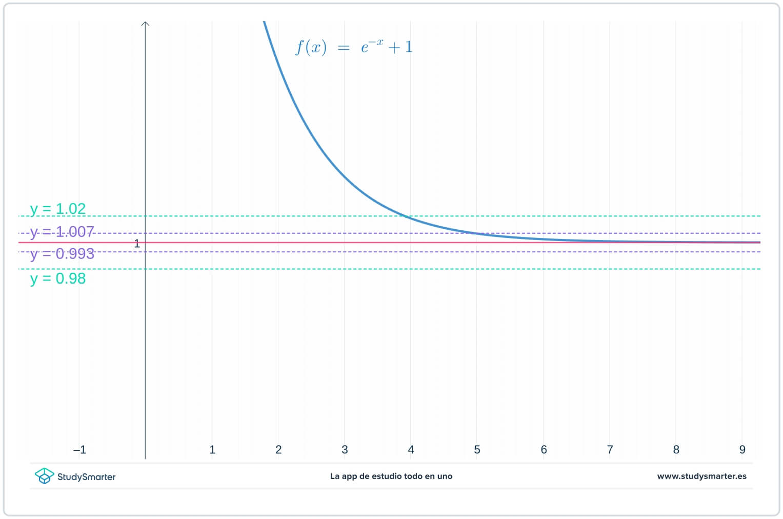 Límites infinitos comparando hasta dónde hay que llegar con distintos valores de épsilon StudySmarter