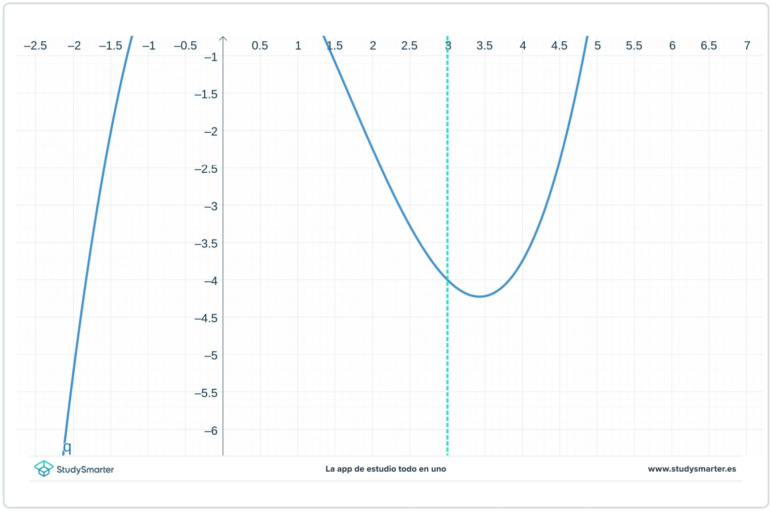 Límites de una gráfica y una tabla de funciones StudySmarter