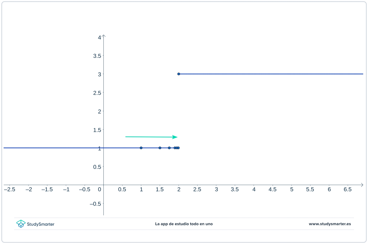 One-Sided Limits limit from left using graph table StudySmarter